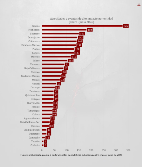 Los medios de comunicación dieron cuenta de 2 mil 870 víctimas de atrocidades y eventos de alto impacto en México, además de violencia extrema contra mujeres.