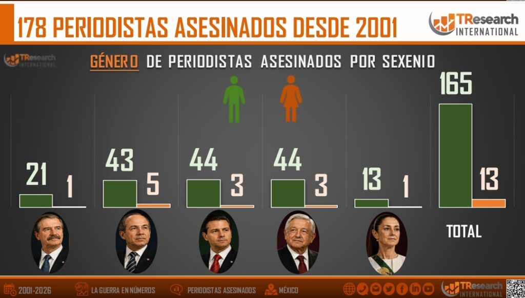La violencia contra el gremio periodístico suma 178 asesinatos en México entre 2001 y julio de 2026, de acuerdo con la serie histórica de datos de ARTICLE 19 desglosado por TResearch.