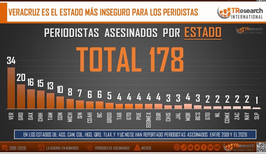 Veracruz encabeza la lista de entidades con más periodistas asesinados entre 2001 y julio de 2026, con 34 casos.