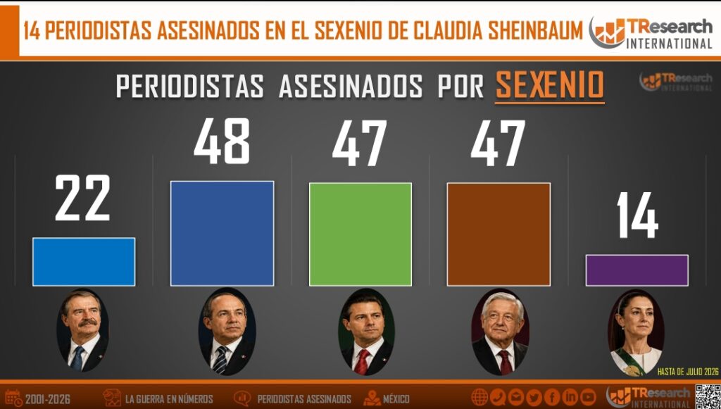 Veracruz encabeza la lista de entidades con más periodistas asesinados entre 2001 y julio de 2026, con 34 casos.