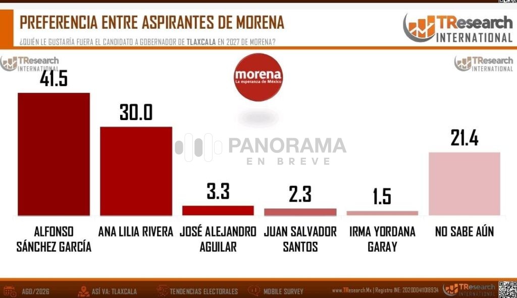 Morena inicia con una ventaja significativa en las preferencias electorales de Tlaxcala rumbo a las elecciones de 2027, al interior del partido, Alfonso Sánchez García encabeza las preferencias .