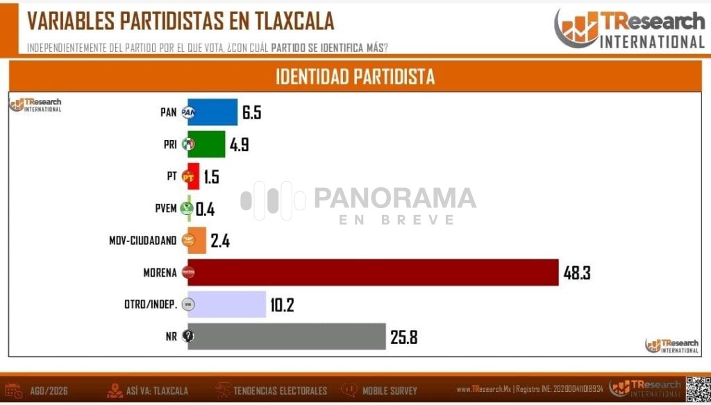 Morena inicia con una ventaja significativa en las preferencias electorales de Tlaxcala rumbo a las elecciones de 2027, al interior del partido, Alfonso Sánchez García encabeza las preferencias .