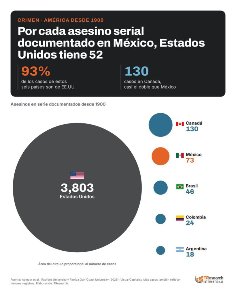 México registra 73 casos de asesinos seriales documentados desde 1900, una cifra que contrasta con los 3 mil 803 contabilizados en Estados Unidos.