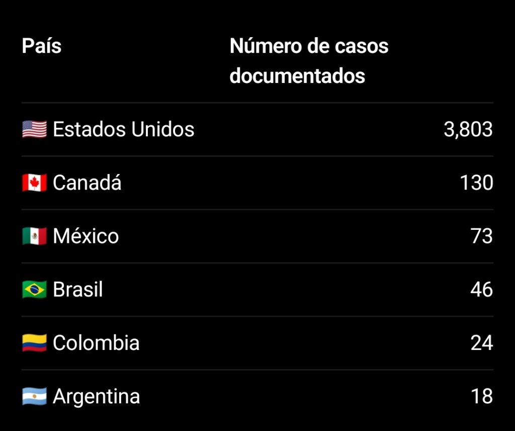 México registra 73 casos de asesinos seriales documentados desde 1900, una cifra que contrasta con los 3 mil 803 contabilizados en Estados Unidos.