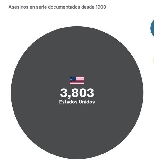 México registra 73 casos de asesinos seriales documentados desde 1900, una cifra que contrasta con los 3 mil 803 contabilizados en Estados Unidos.