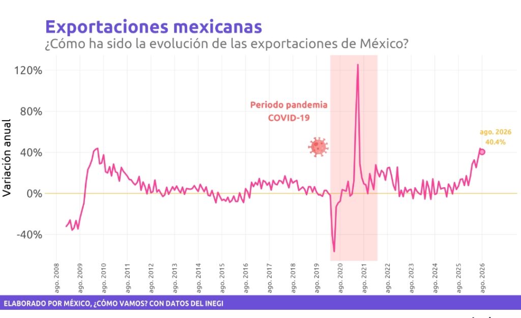 La balanza comercial de mercancías de México registró un superávit de 605 millones de dólares en agosto de 2026, luego del déficit de 848 millones de dólares reportado en julio. 