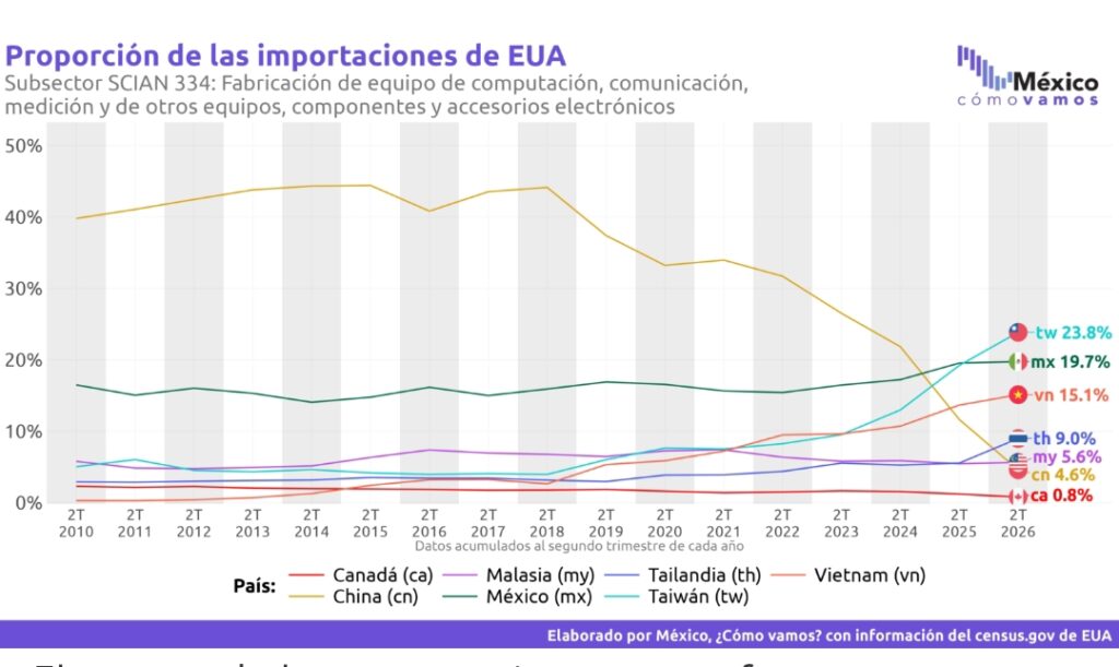 La balanza comercial de mercancías de México registró un superávit de 605 millones de dólares en agosto de 2026, luego del déficit de 848 millones de dólares reportado en julio. 