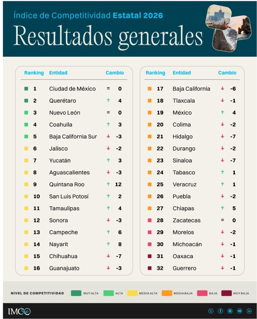El Instituto Mexicano para la Competitividad (IMCO) presentó los resultados del Índice de Competitividad Estatal (ICE) 2026, en el marco de los 20 años de la publicación de este estudio.
