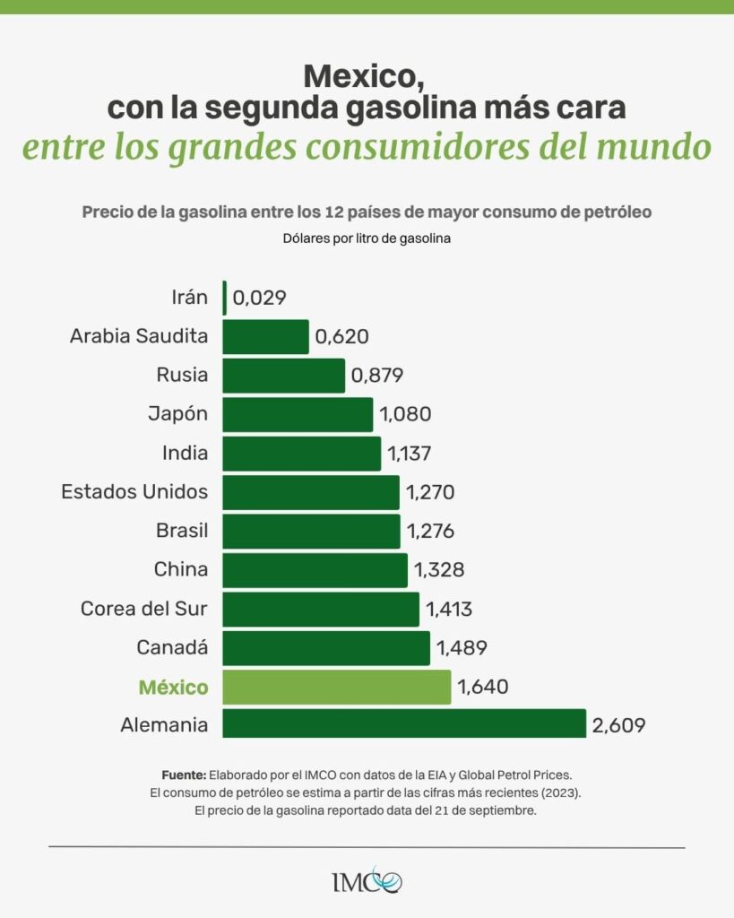 México tiene la segunda gasolina más cara entre los 12 países que más consumen petróleo, con un precio de 1.64 dólares por litro, por encima de Estados Unidos y Canadá,