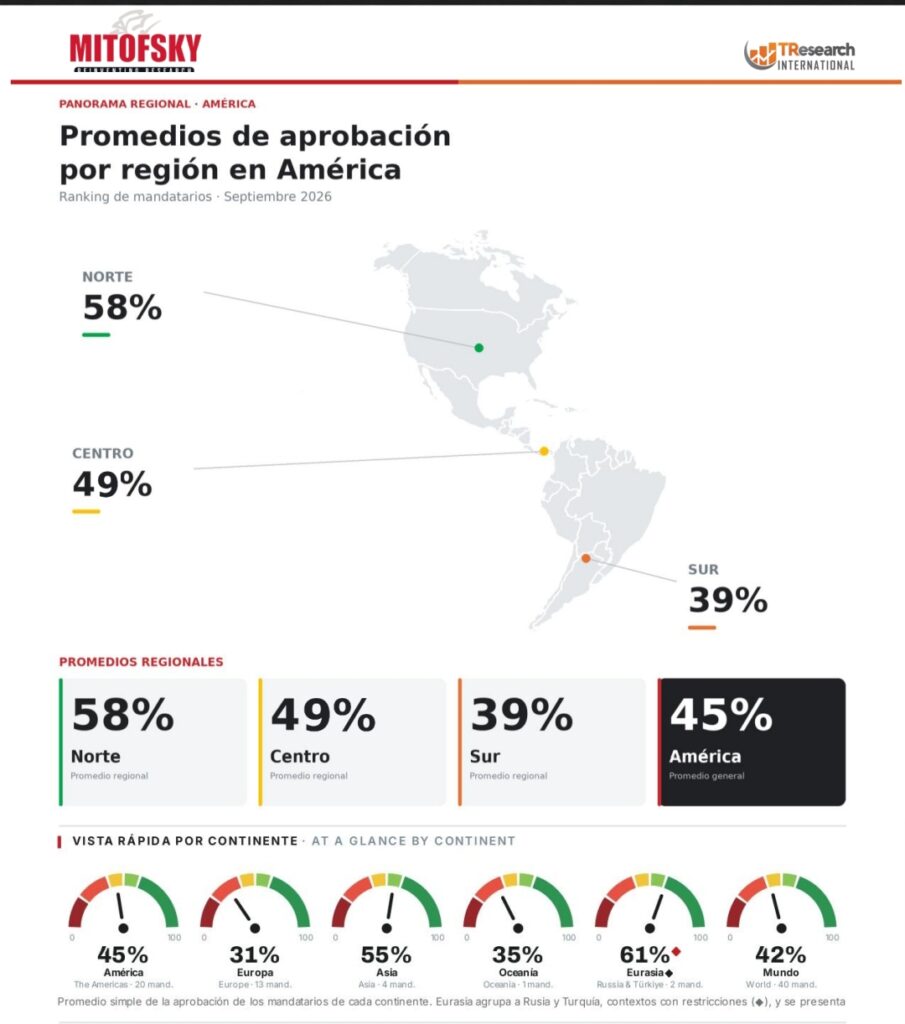 La presidenta de México, Claudia Sheinbaum, registró 72 por ciento de aprobación en la medición internacional correspondiente a septiembre de 2026.
