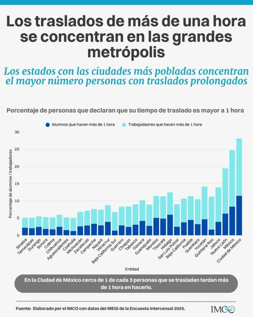 los desplazamientos prolongados representan un desafío cotidiano para miles de personas, particularmente en CDMX y el Edomex
